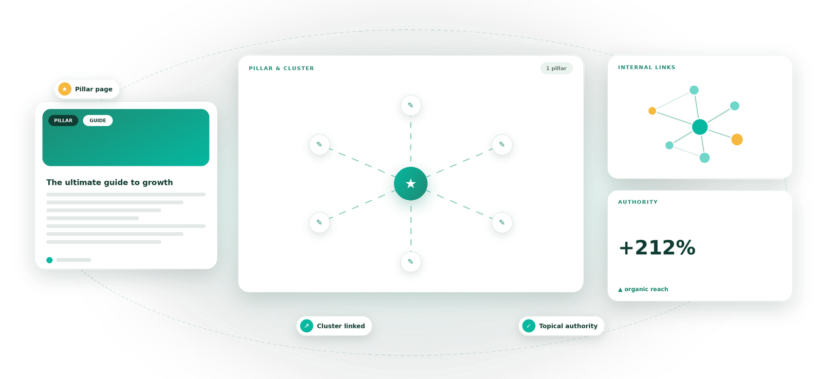 Pillar Content visual by Eight Concepts