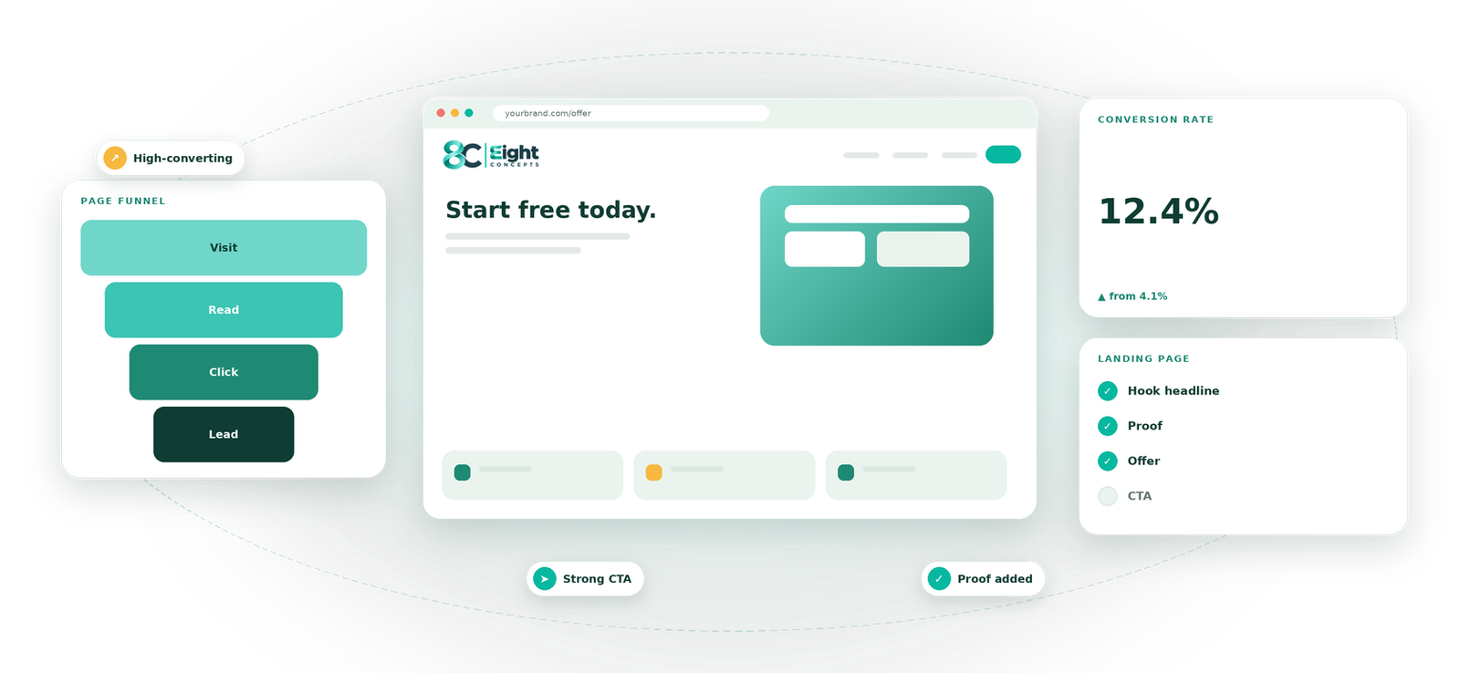 Landing Page Copy service by Eight Concepts