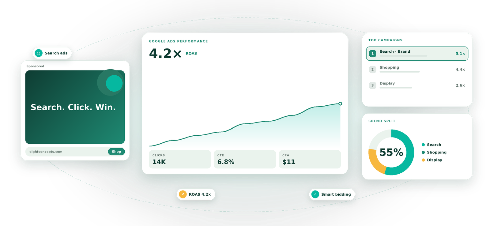 Google Ads visual by Eight Concepts