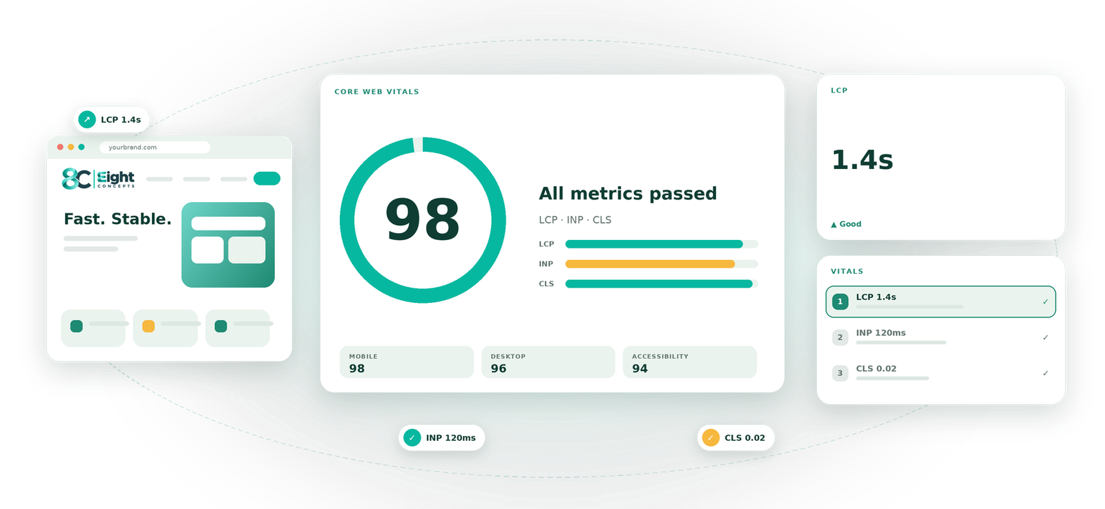 Core Web Vitals visual by Eight Concepts